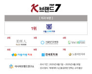 서울스마트치과의원, 서울탑치과병원 제치고 ‘K-브랜드 톱7’ 치과 부문 1위 영예