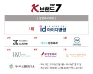 바노바기성형외과, ‘K-브랜드 톱7’ 진입…KB성형외과·일미리성형외과 동반 탈락