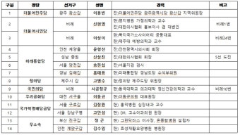 의협, 21대총선 출마 의사 후보 '응원'