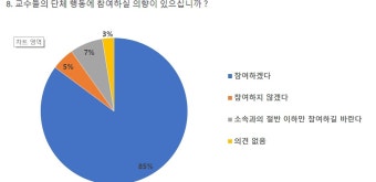 전국 의대교수 77% 