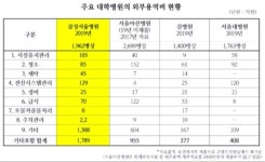 [2020 국감] 삼성병원의 외주용역비 플렉스···규모 비슷한 서울대병원의 4배
