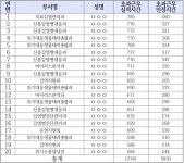 [2020 국감] 질병청 공무원, 초과근무 수당 절반도 못챙겨