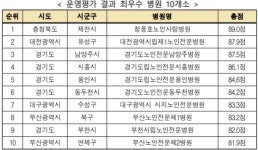 사상 첫 공립요양병원 평가, 충북 청풍호노인사랑병원 등 10곳 최우수