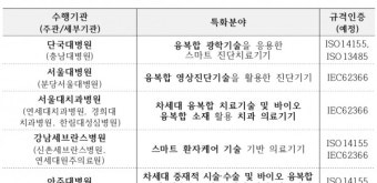 복지부, 서울대병원 등 5개 혁신의료기기 실증지원센터 선정