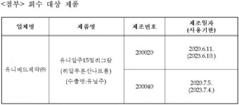 식약처, 품질부적합 점안주사제 판매·사용 중지