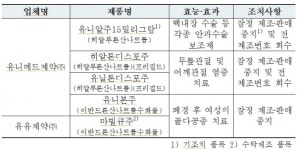 政, 유니메드제약 주사제 제조시설 생산·중지