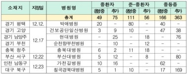 코로나 거점전담 평택박애병원 오늘부터 진료 시작