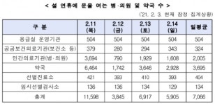 설 연휴에도 응급실 24시간 가동…임시선별소도 운영