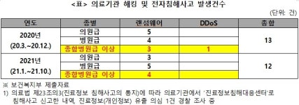 수술실  CCTV 의무화됐는데···병원해킹 여전히 심각