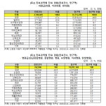 비대면진료 의원급이 77%···내과‧일반의‧소아청소년과‧가정의학과 순