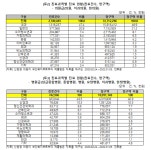 비대면진료 의원급이 77%···내과‧일반의‧소아청소년과‧가정의학과 순