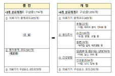 의료기기 이상사례 표준코드 정비···안전 정보 관리 강화 기대