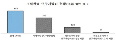 보건산업 창업기업 과반수 연구개발 전문인력 더 필요하다