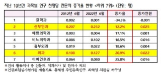 10년간 응급의 증가율 최고, 결핵·산부인과의 최하
