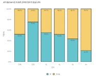 전공의 정신건강 적신호···우울감 3.5배, 스트레스 인지율 2배 이상