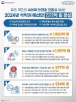 식약처, 내년 예산안 7111억 편성···전년 대비 5.1% ↑