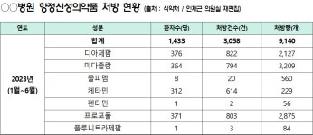 롤스로이스男 다니던 병원, 3년새 향정 처방량 4배 늘어