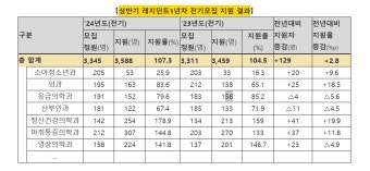 내년도 소청과·외과 전공의 지원자↑···응급의학과·산부인과는↓