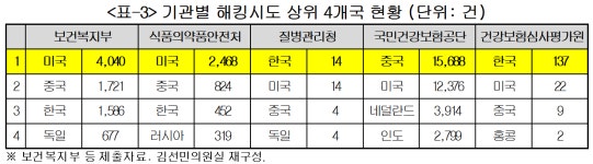 최근 5년간 국민건강 관리기관 해킹 시도 8만 건 이상