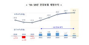 공단, 건보재정 5년 연속 흑자···지난해 당기수지 4996억원