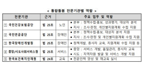 공단, 통합돌봄 전문기관 공식 지정