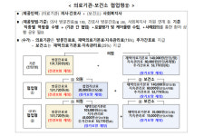 政, 장기요양 재택의료센터 의료기관 모집