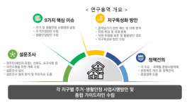 LH, 공공재개발 원주민이 원하는 재정착방안 마련