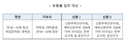 LH, 청년·신혼부부 매입임대 2174호 청약 접수