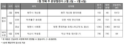 [분양캘린더 1월 첫째 주] 창원 롯데캐슬 포레스트 등 전국 3곳·2164가구 청약