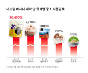 CJ 빠지니 중소 식품업체 동반 성장...쿠팡, 중소 즉석밥 판매 급증