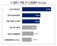 외투기업, 한국서 경영 부담…강성 노조 영향?