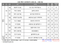 [분양캘린더 10월 첫째 주] e편한세상 답십리 아르테포레 등 전국 9곳·2951가구 청약