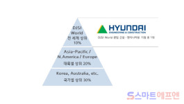 현대건설, 다우존스 지속가능경영지수 최고···건설부문 1위