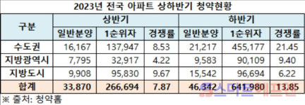 하반기 수도권 청약 경쟁률 21대1···미분양 아파트 지역 소진율 증가