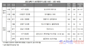 [분양캘린더 2월 둘째 주] 분양시장 한산···반석블레스 포레 등 2곳 청약 