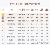 동문건설, 잡플래닛 선정 일하기 좋은 건설사 1위