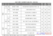 [분양캘린더 5월 다섯째 주] 서대문 센트럴 아이파크 등 전국 6곳·2047가구 청약
