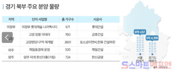 교통호재 업고 달린다 의정부 등 경기 북부서 8천 가구 분양