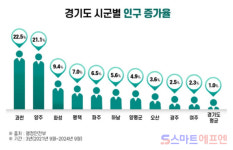 경기도 인구 증가 지역  양주·과천·화성 순