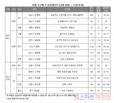 [분양캘린더 10월 다섯째 주] 오산세교 우미 린 센트럴시티 등 전국 8곳·3127가구 청약