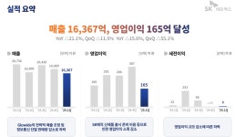 SK네트웍스, 1분기 매출 1조6367억원···21%↓AI 중심 미래 준비 박차