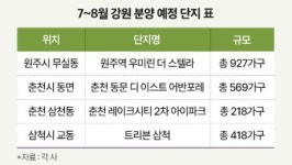 분양 전망 전국 최고 상승 강원, 7~8월 공급 재개