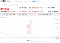 [특징주] 삼성물산, 홍라희 관장 지분 증여 소식에 10% 급등
