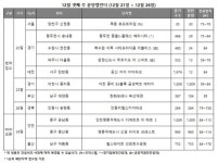 [분양캘린더 12월 넷째 주] 이천 중리 B3블록 금성백조 예미지 등 전국 8곳·전국 1485가구 청약  