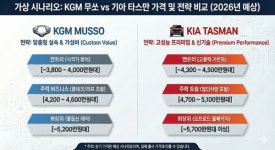 왜 무쏘를 사야 하나···KGM, 기능 조합으로 답했다