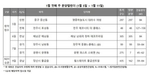 [분양캘린더 1월 첫째 주] 영종하늘도시 대라수 어썸 등 전국 5곳·756가구 청약  