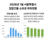  3040이 이끈 서울 집합건물 취득···1월 소유권 절반 넘겼다
