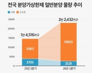 2분기 분양시장, 수도권 쏠림 심화···지방은 희소성↑