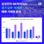 성과급 풀린다··· 삼성·하이닉스發 셔세권 집값 꿈틀, 동탄·기흥 거래 2배 급증