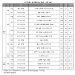[분양캘린더] 5월 첫째 주 전국 6672가구 청약···천안·여수 대단지 중심 공급 확대